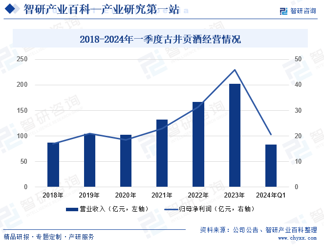 2018-2024年一季度古井贡酒经营情况