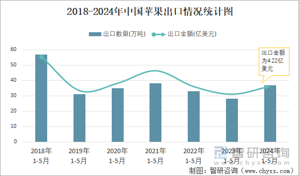 2018-2024年中国苹果出口情况统计图