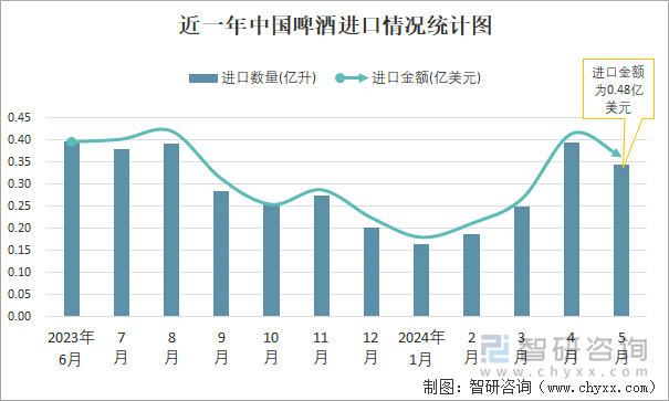 近一年中国啤酒进口情况统计图