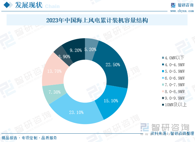 2023年中国海上风电累计装机容量结构