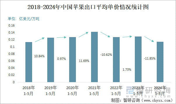 2018-2024年中国苹果出口平均单价情况统计图