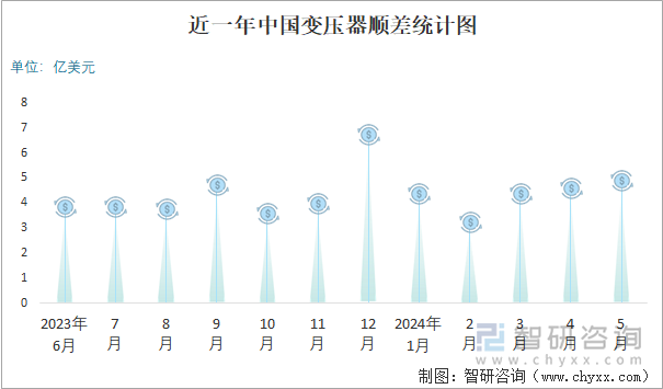 近一年中国变压器顺差统计图