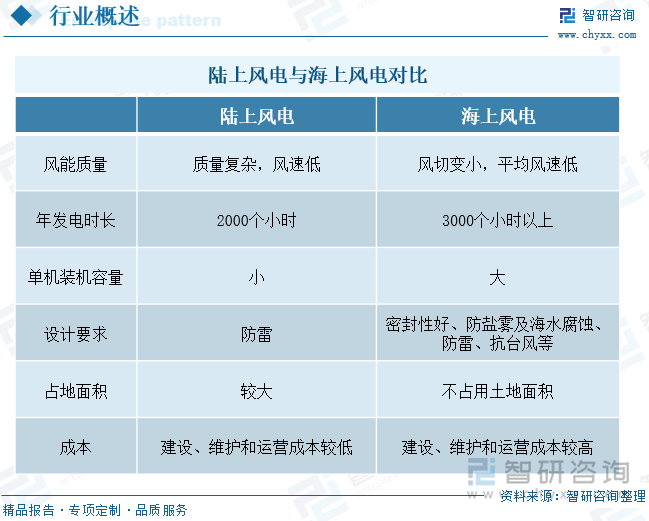 陆上风电与海上风电对比