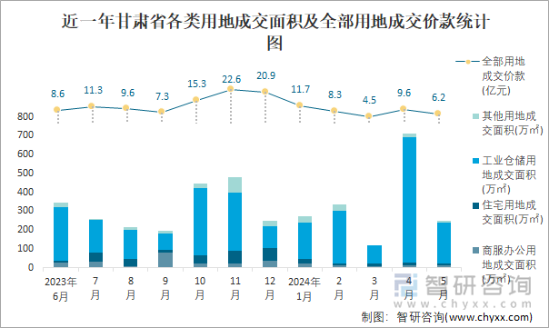 近一年甘肃省各类用地成交面积及全部用地成交价款统计图