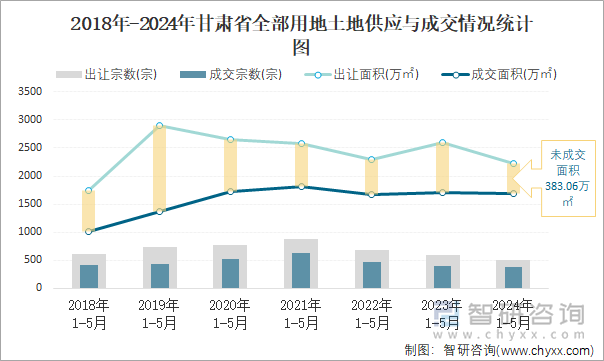 2018-2024年甘肃省全部用地土地供应与成交情况统计图