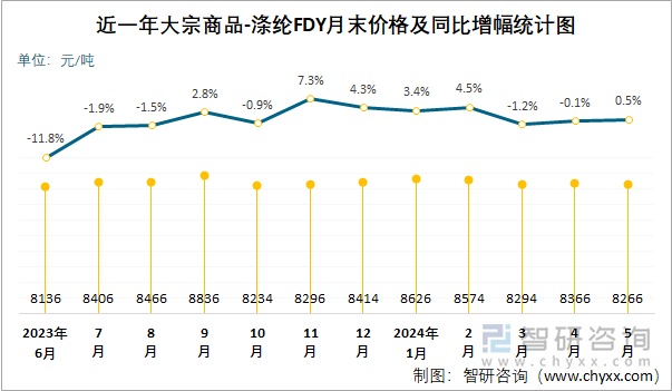 近一年涤纶FDY月末价格及同比增幅统计图