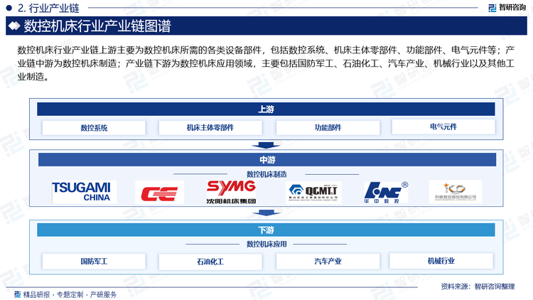 数控机床上游主要为数控机床所需的各类设备部件，包括数控系统、机床主体零部件、功能部件、电气元件等；产业链中游为数控机床制造；产业链下游为数控机床应用领域，主要包括国防军工、石油化工、汽车产业、机械行业以及其他工业制造。