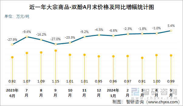 近一年双酚A月末价格及同比增幅统计图