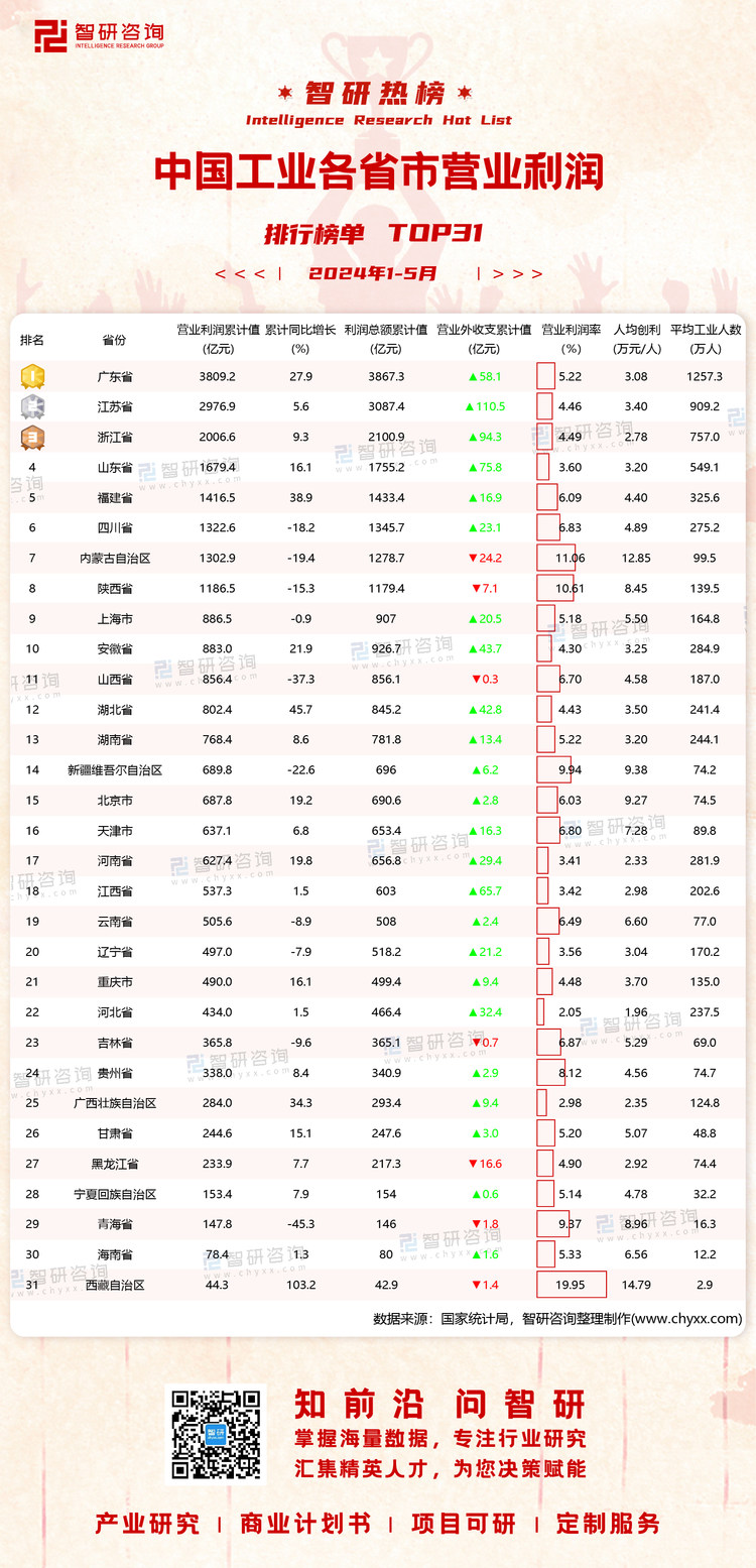 0709：2024年1-5月分省市工业经济指标有网址有二维码