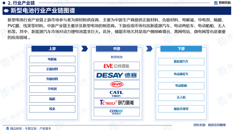 新型电池行业产业链上游市场参与者为原材料供应商，主要为中游生产商提供正极材料、负极材料、电解液、导电剂、隔膜、PVC膜、线束等材料。中游产业链主要涉及新型电池的制造商。下游应用市场包括新能源汽车、电动两轮车、电动船舶、无人机等。其中，新能源汽车市场对动力锂电池需求巨大。此外，储能市场尤其是用户侧削峰填谷、离网电站、微电网等也是重要的应用领域 。