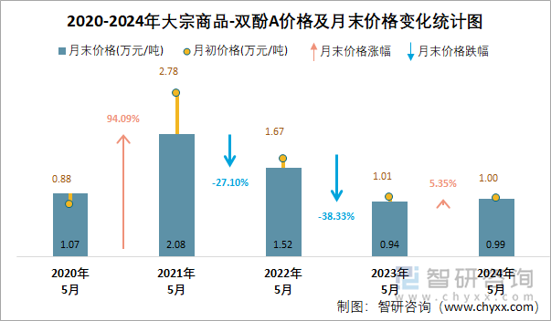 2020-2024年双酚A价格统计图