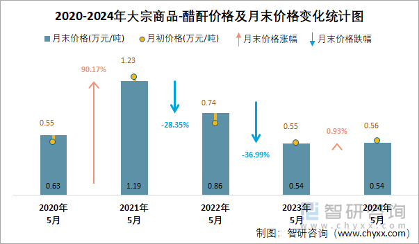 2020-2024年醋酐价格统计图