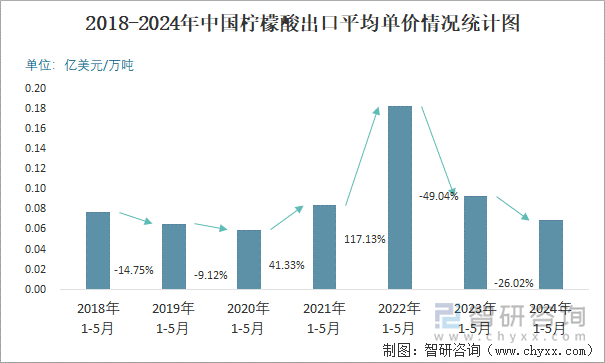 2018-2024年中国柠檬酸出口平均单价情况统计图