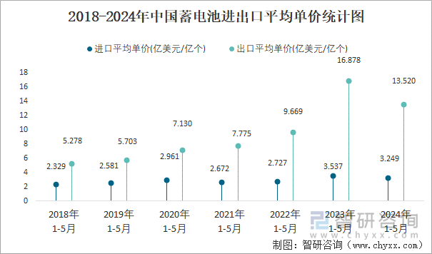 2018-2024年中国蓄电池进出口平均单价统计图