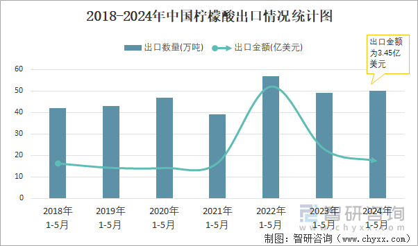 2018-2024年中国柠檬酸出口情况统计图