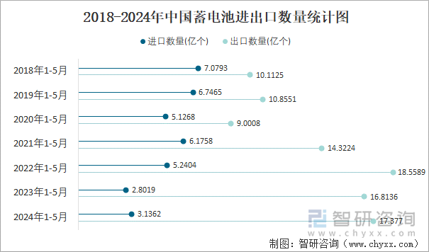 2018-2024年中国蓄电池进出口数量统计图