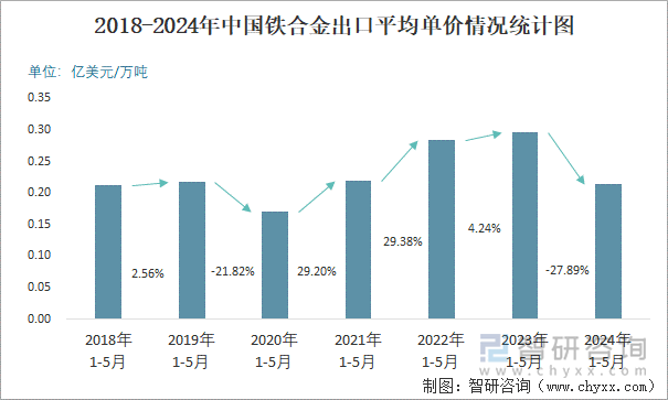 2018-2024年中国铁合金出口平均单价情况统计图