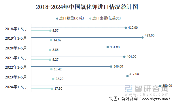 2018-2024年中国氯化钾进口情况统计图