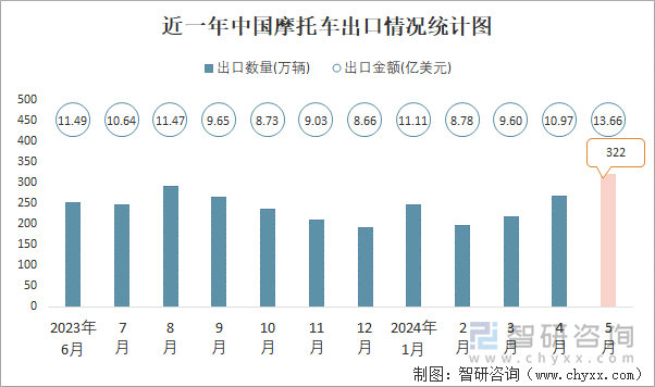 近一年中国摩托车出口情况统计图