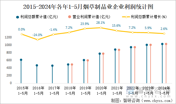 2015-2024年各年1-5月烟草制品业企业利润统计图