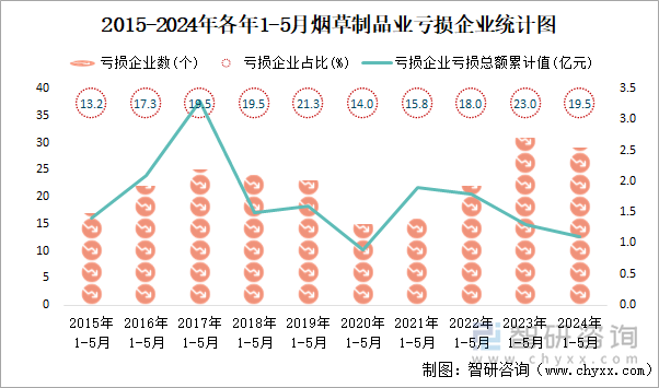 2015-2024年各年1-5月烟草制品业工业亏损企业统计图