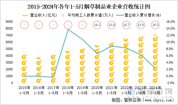 2015-2024年各年1-5月烟草制品业企业营收统计图