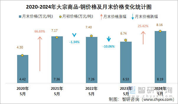 2020-2024年大宗商品-铜价格及月末价格变化统计图