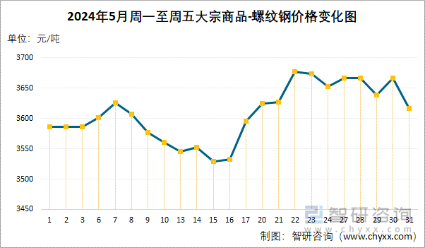 2024年5月周一至周五大宗商品-螺纹钢价格变化图