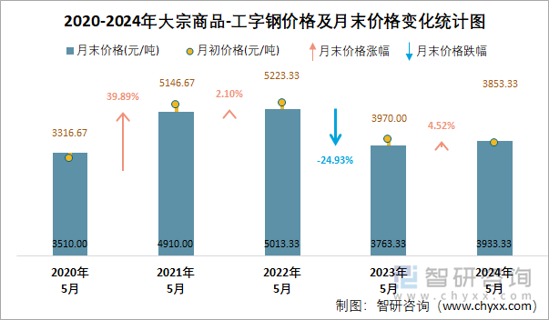 2020-2024年大宗商品-工字钢价格及月末价格变化统计图