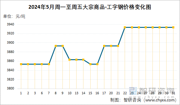 2024年5月周一至周五大宗商品-工字钢价格变化图