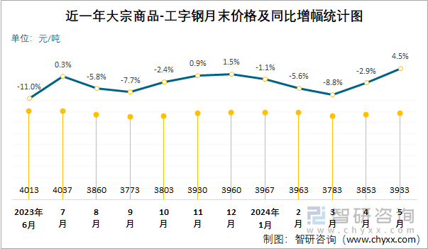 近一年大宗商品-工字钢月末价格及同比增幅统计图