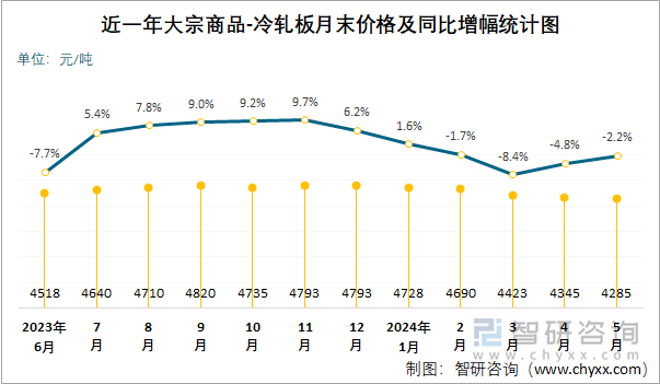 近一年大宗商品-冷轧板月末价格及同比增幅统计图