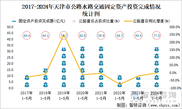 2017-2024年天津市公路水路交通固定资产投资完成情况统计图