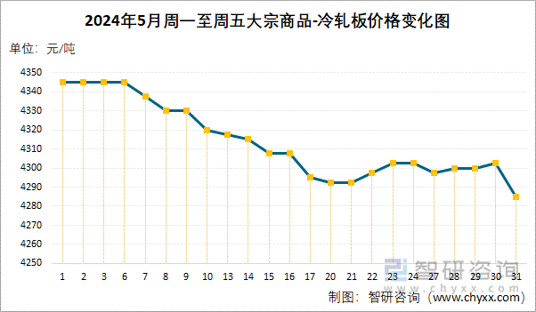 2024年5月周一至周五大宗商品-冷轧板价格变化图