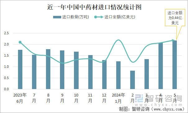 近一年中国中药材进口情况统计图