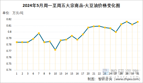 2024年5月周一至周五大宗商品-大豆油价格变化图