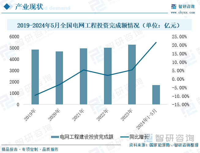 2019-2024年5月全国电网工程投资完成额情况（单位：亿元）