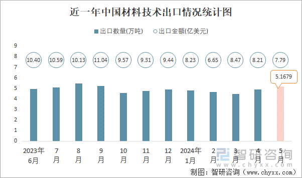 近一年中国材料技术出口情况统计图