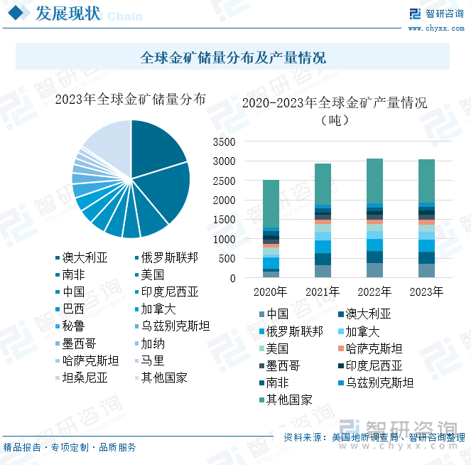 全球金矿储量分布及产量情况