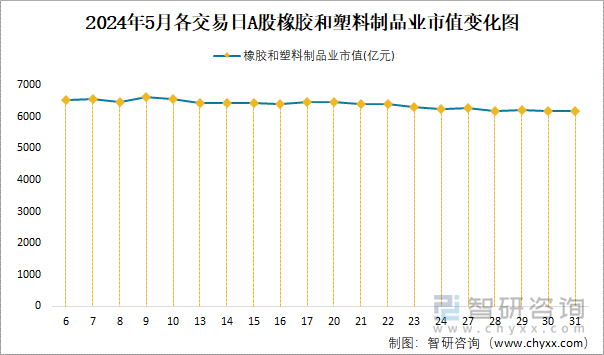 2024年5月各交易日A股橡胶和塑料制品业市值变化图