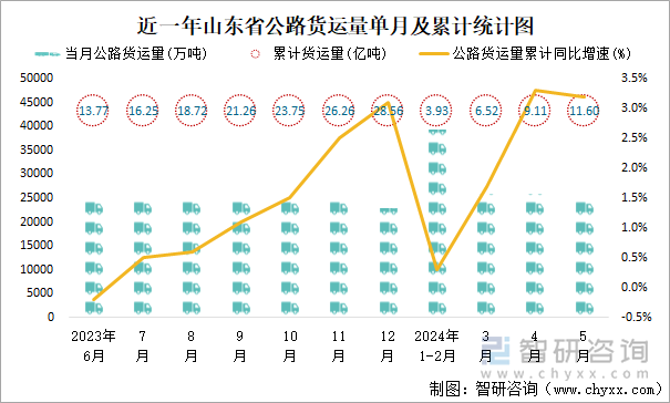 近一年山东省公路货运量单月及累计统计图