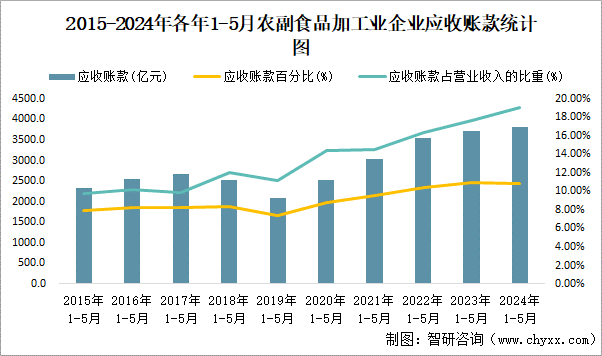 2015-2024年各年1-5月农副食品加工业企业应收账款统计图