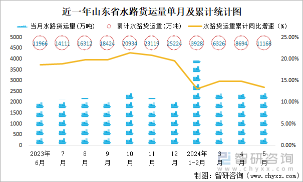 近一年山东省水路货运量单月及累计统计图