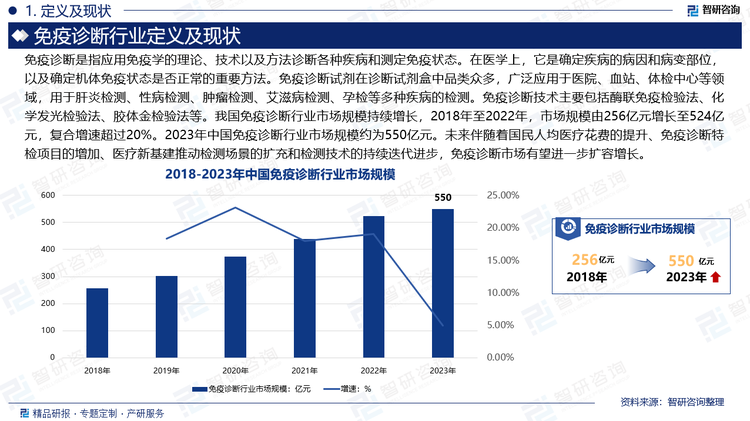 我国免疫诊断行业市场规模持续增长，2018年至2022年，市场规模由256亿元增长至524亿元，复合增速超过20%。2023年中国免疫诊断行业市场规模约为550亿元。未来伴随着国民人均医疗花费的提升、免疫诊断特检项目的增加、医疗新基建推动检测场景的扩充和检测技术的持续迭代进步，免疫诊断市场有望进一步扩容增长。