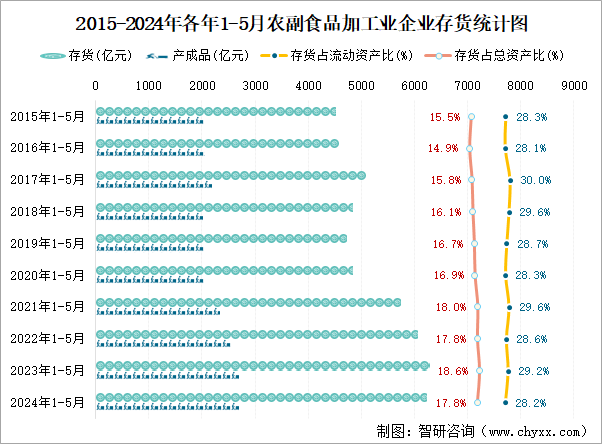 2015-2024年各年1-5月农副食品加工业企业存货统计图