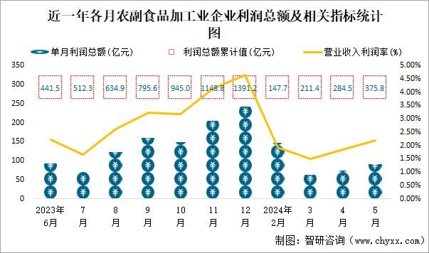 近一年各月农副食品加工业企业利润总额及相关指标统计图