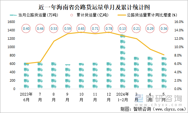 近一年海南省公路货运量单月及累计统计图