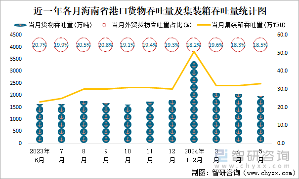 近一年各月海南省港口货物吞吐量及集装箱吞吐量统计图