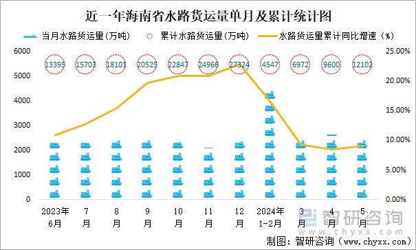 近一年海南省水路货运量单月及累计统计图