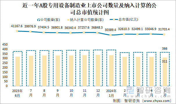 近一年A股专用设备制造业上市公司数量及纳入计算的公司总市值统计图